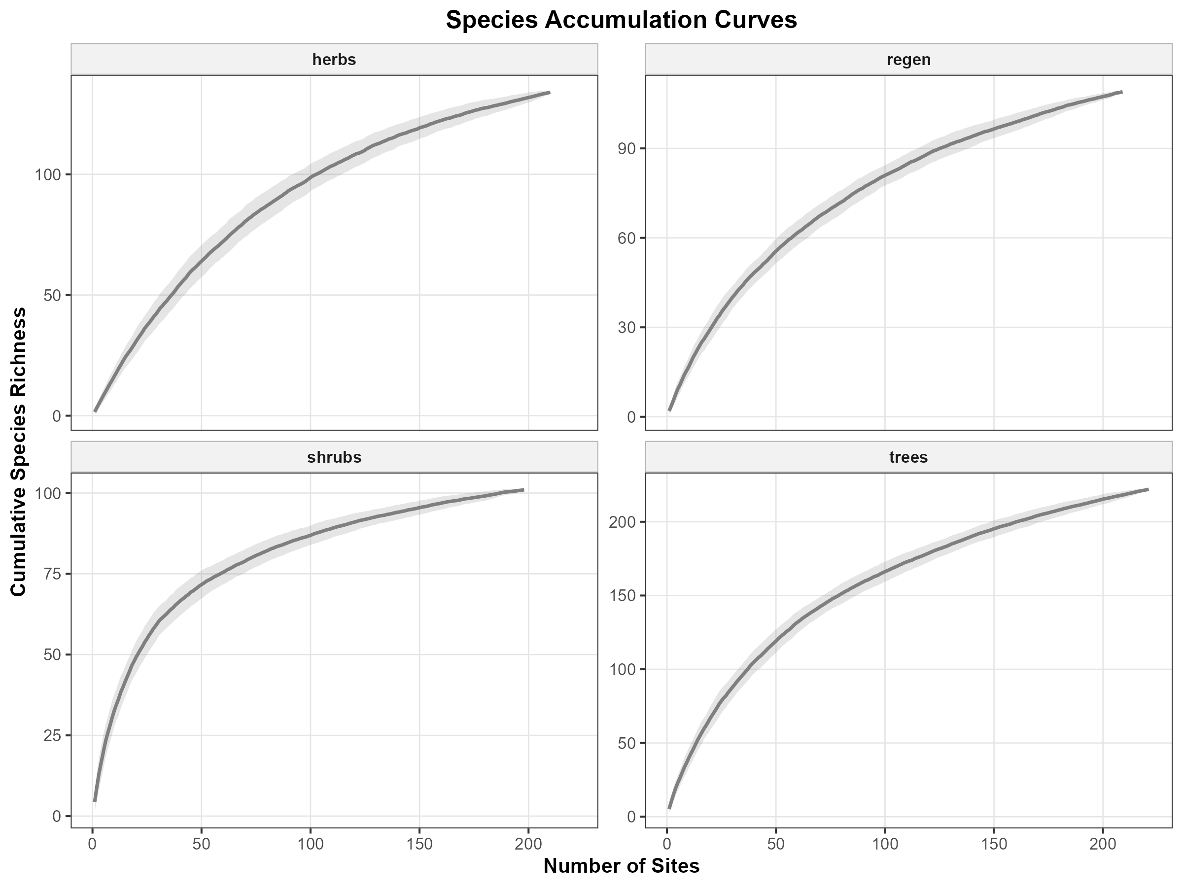 Species Accumulation