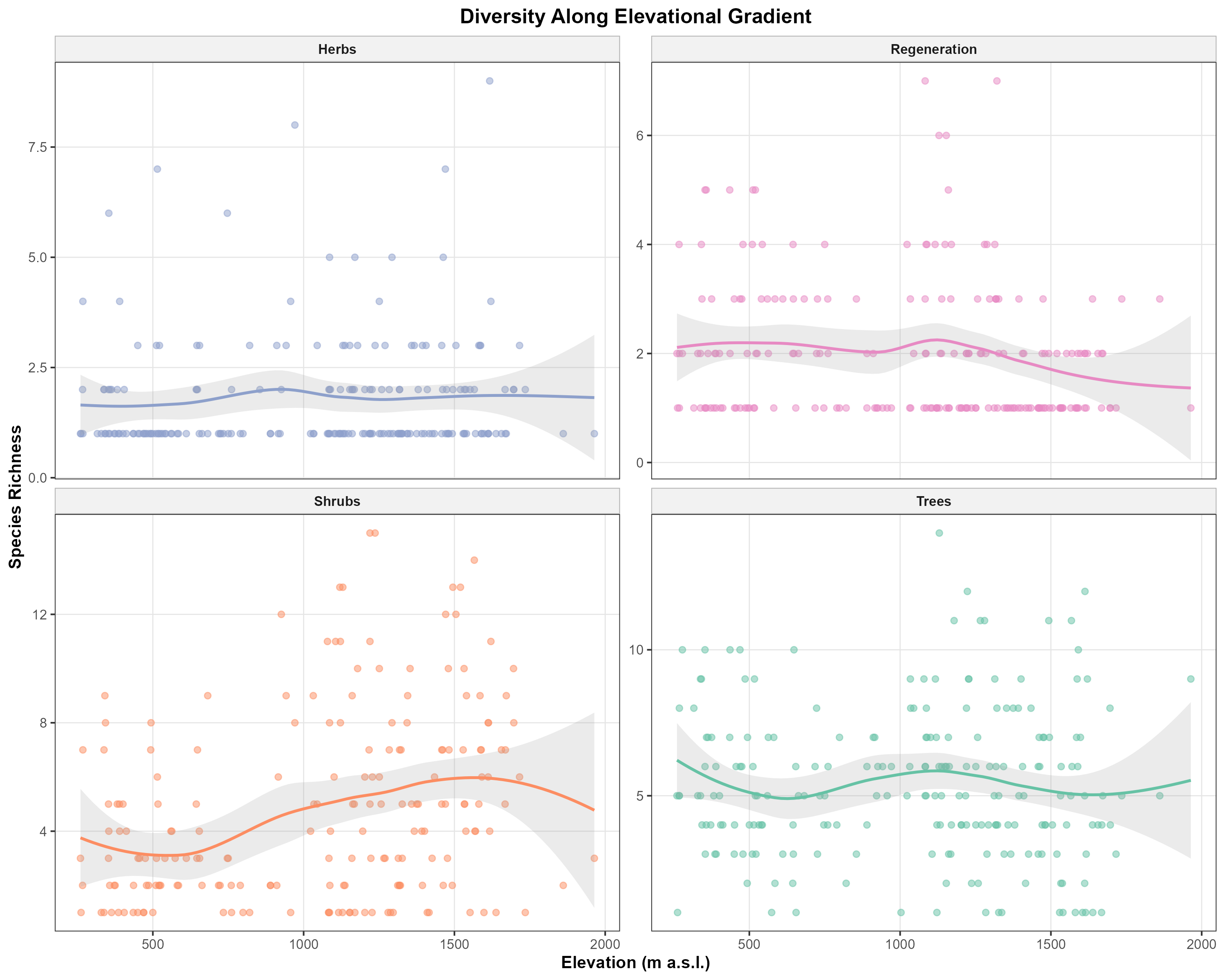 Diversity along Elevation